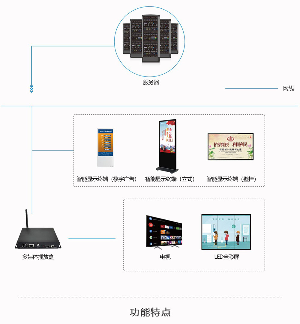 智能多媒体信息发布系统拓扑图 智能多媒体信息发布系统拓扑图